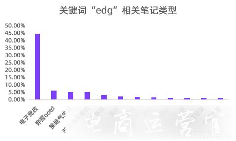 EDG奪冠-小紅書傳播數(shù)據(jù)分析